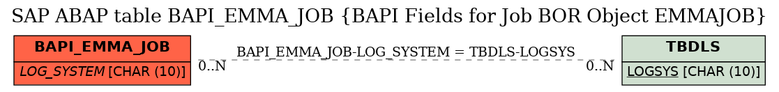 E-R Diagram for table BAPI_EMMA_JOB (BAPI Fields for Job BOR Object EMMAJOB)