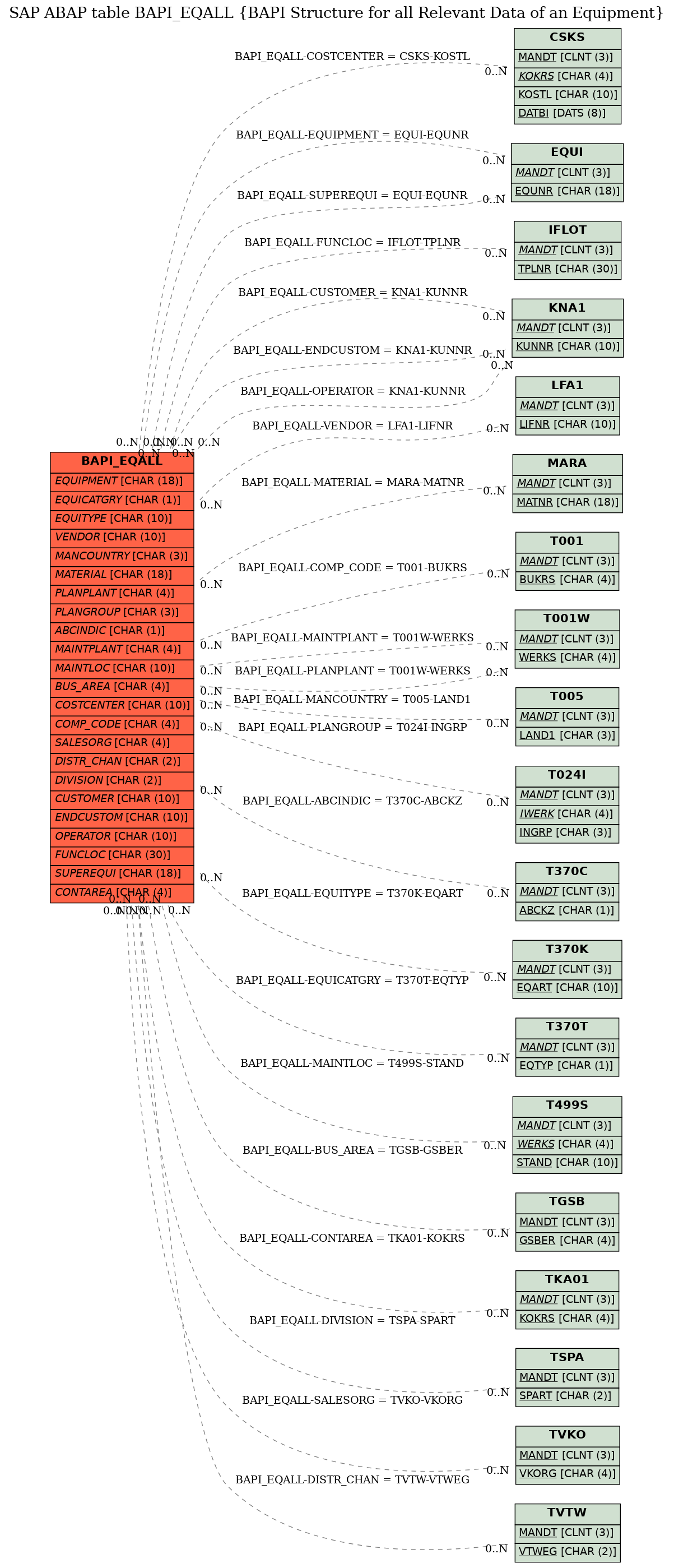 E-R Diagram for table BAPI_EQALL (BAPI Structure for all Relevant Data of an Equipment)