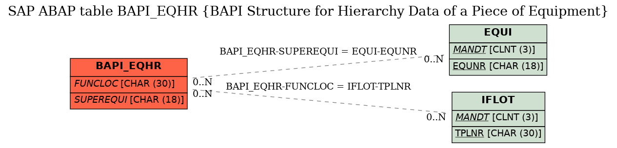 E-R Diagram for table BAPI_EQHR (BAPI Structure for Hierarchy Data of a Piece of Equipment)