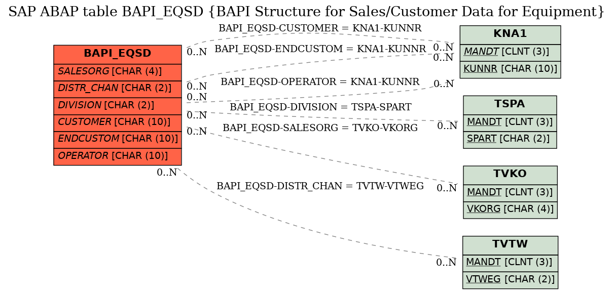 E-R Diagram for table BAPI_EQSD (BAPI Structure for Sales/Customer Data for Equipment)