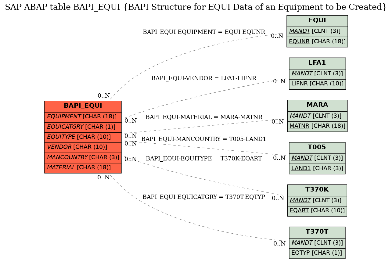 E-R Diagram for table BAPI_EQUI (BAPI Structure for EQUI Data of an Equipment to be Created)