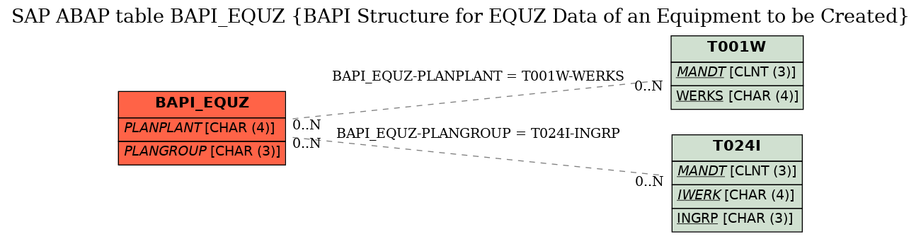 E-R Diagram for table BAPI_EQUZ (BAPI Structure for EQUZ Data of an Equipment to be Created)