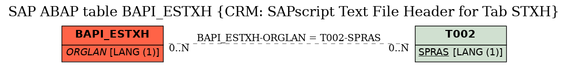 E-R Diagram for table BAPI_ESTXH (CRM: SAPscript Text File Header for Tab STXH)