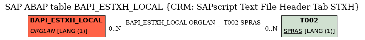 E-R Diagram for table BAPI_ESTXH_LOCAL (CRM: SAPscript Text File Header Tab STXH)