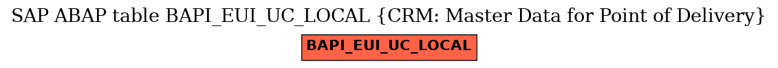 E-R Diagram for table BAPI_EUI_UC_LOCAL (CRM: Master Data for Point of Delivery)