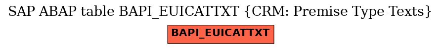 E-R Diagram for table BAPI_EUICATTXT (CRM: Premise Type Texts)