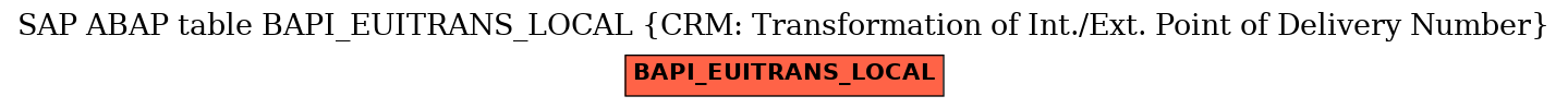 E-R Diagram for table BAPI_EUITRANS_LOCAL (CRM: Transformation of Int./Ext. Point of Delivery Number)