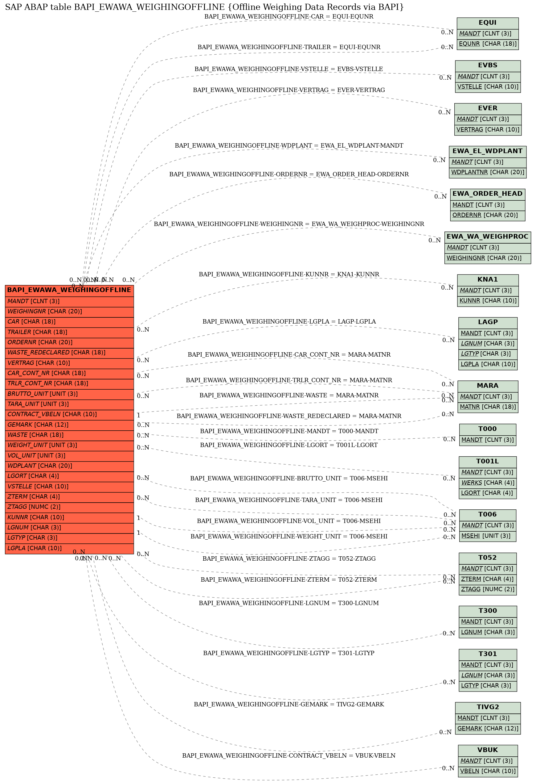 E-R Diagram for table BAPI_EWAWA_WEIGHINGOFFLINE (Offline Weighing Data Records via BAPI)