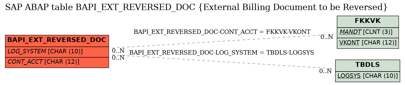 E-R Diagram for table BAPI_EXT_REVERSED_DOC (External Billing Document to be Reversed)