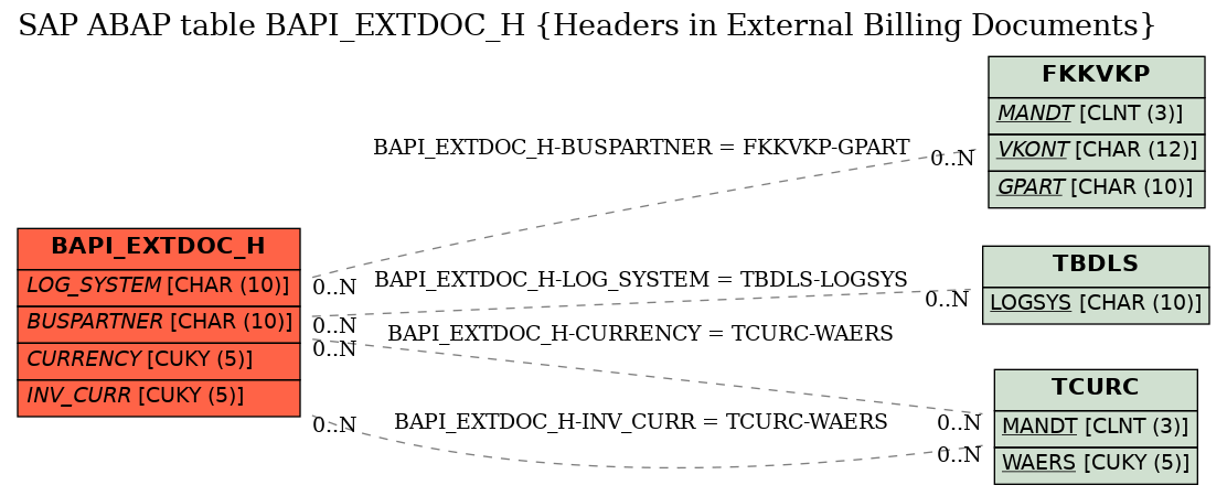 E-R Diagram for table BAPI_EXTDOC_H (Headers in External Billing Documents)