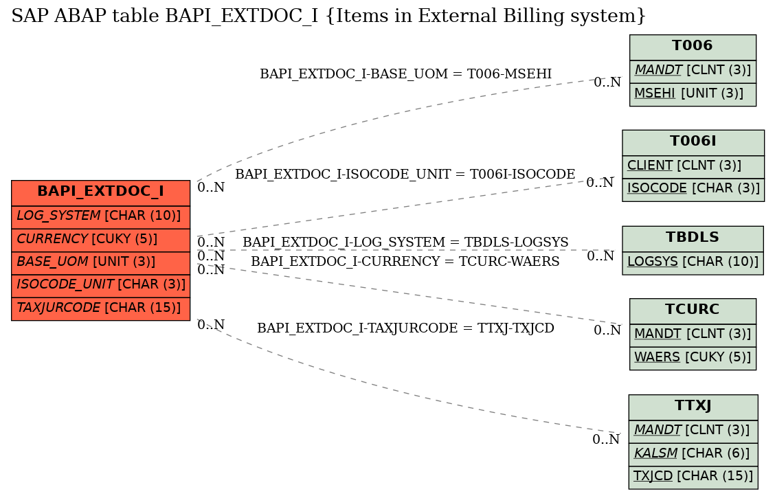 E-R Diagram for table BAPI_EXTDOC_I (Items in External Billing system)