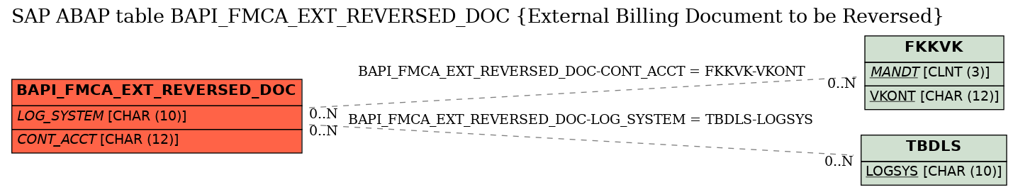 E-R Diagram for table BAPI_FMCA_EXT_REVERSED_DOC (External Billing Document to be Reversed)