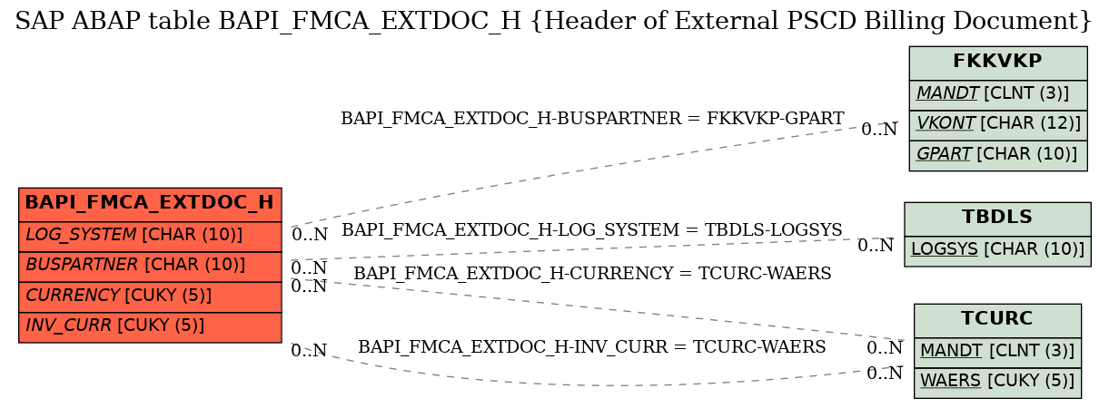 E-R Diagram for table BAPI_FMCA_EXTDOC_H (Header of External PSCD Billing Document)