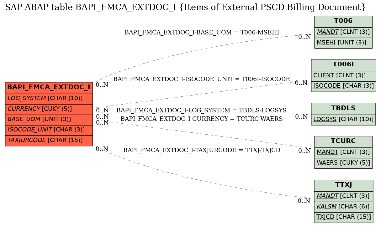 E-R Diagram for table BAPI_FMCA_EXTDOC_I (Items of External PSCD Billing Document)