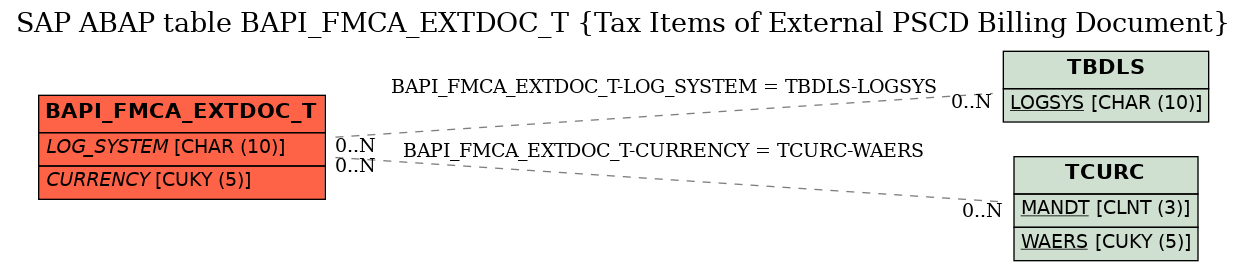 E-R Diagram for table BAPI_FMCA_EXTDOC_T (Tax Items of External PSCD Billing Document)