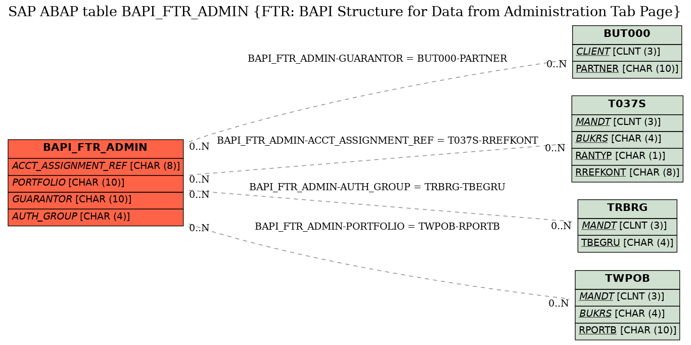 E-R Diagram for table BAPI_FTR_ADMIN (FTR: BAPI Structure for Data from Administration Tab Page)