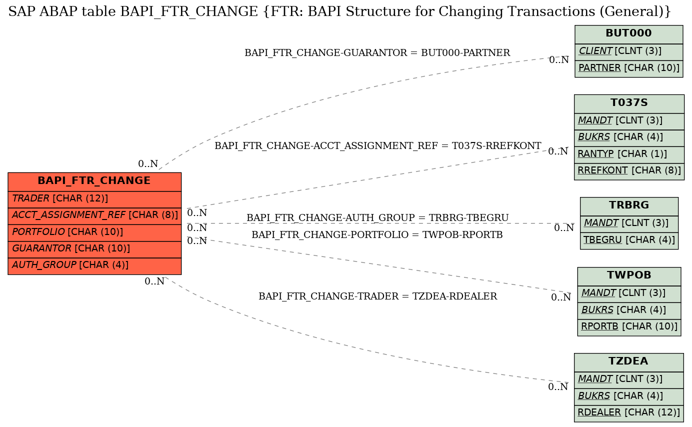 E-R Diagram for table BAPI_FTR_CHANGE (FTR: BAPI Structure for Changing Transactions (General))
