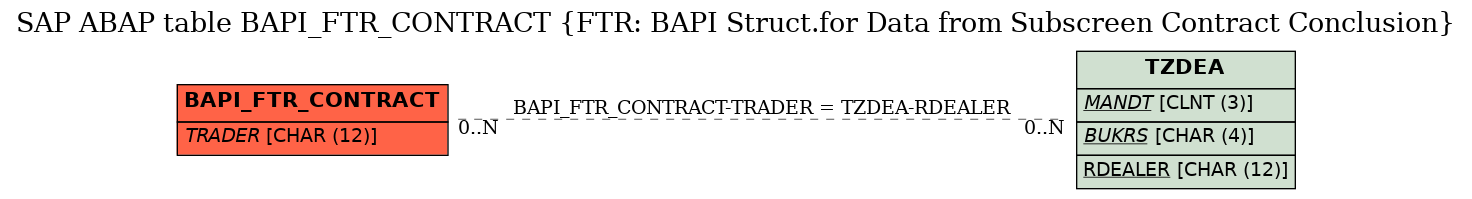 E-R Diagram for table BAPI_FTR_CONTRACT (FTR: BAPI Struct.for Data from Subscreen Contract Conclusion)