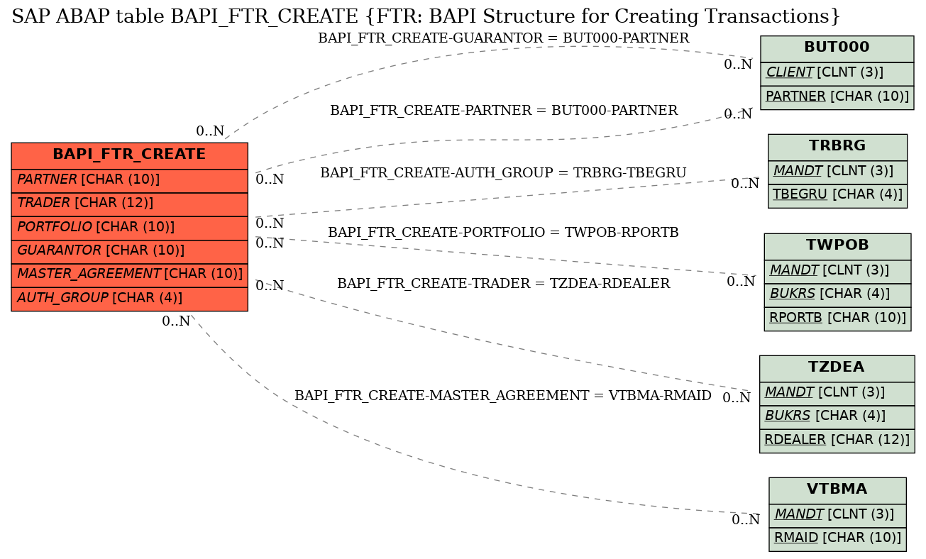 E-R Diagram for table BAPI_FTR_CREATE (FTR: BAPI Structure for Creating Transactions)