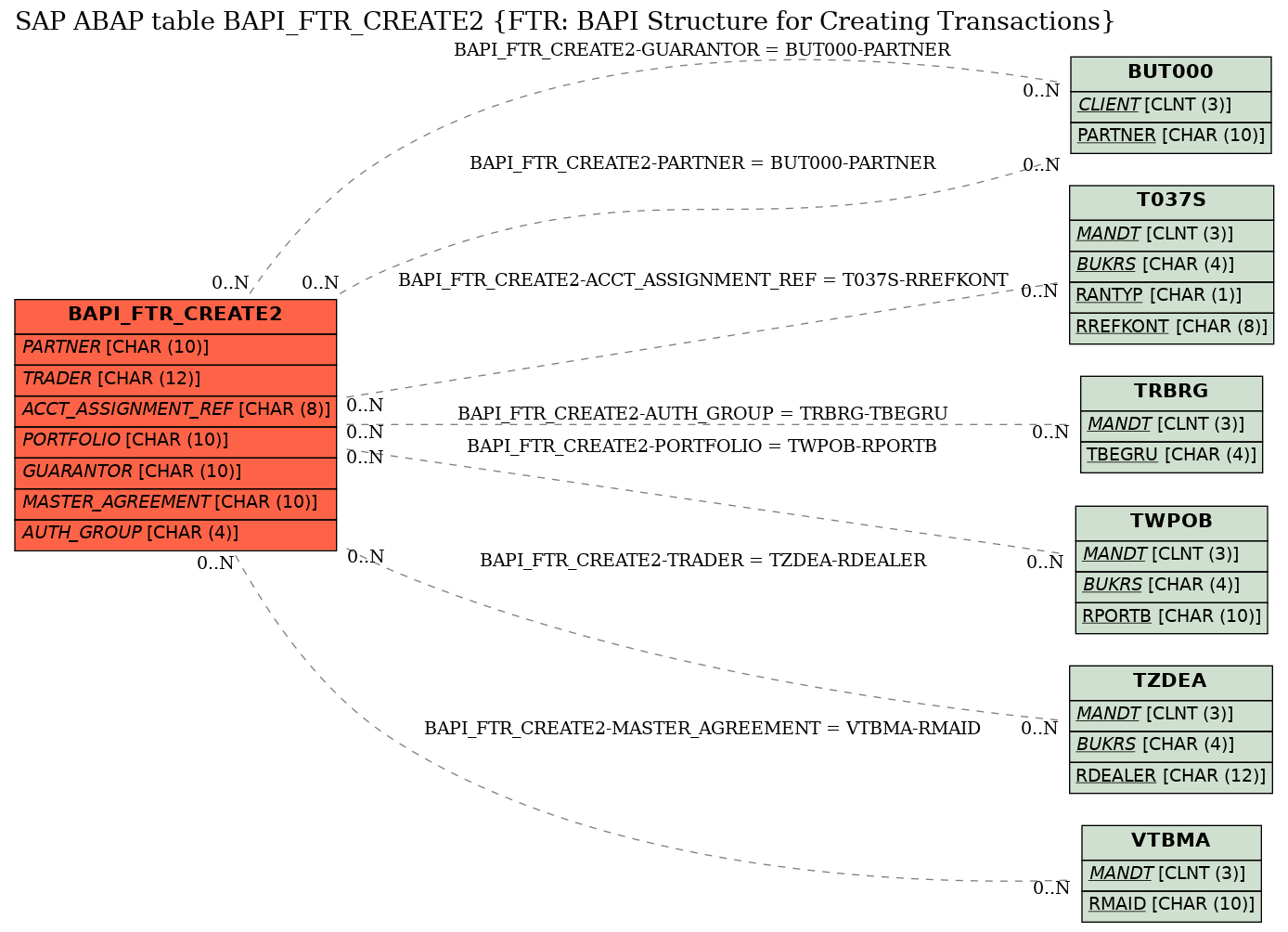 E-R Diagram for table BAPI_FTR_CREATE2 (FTR: BAPI Structure for Creating Transactions)