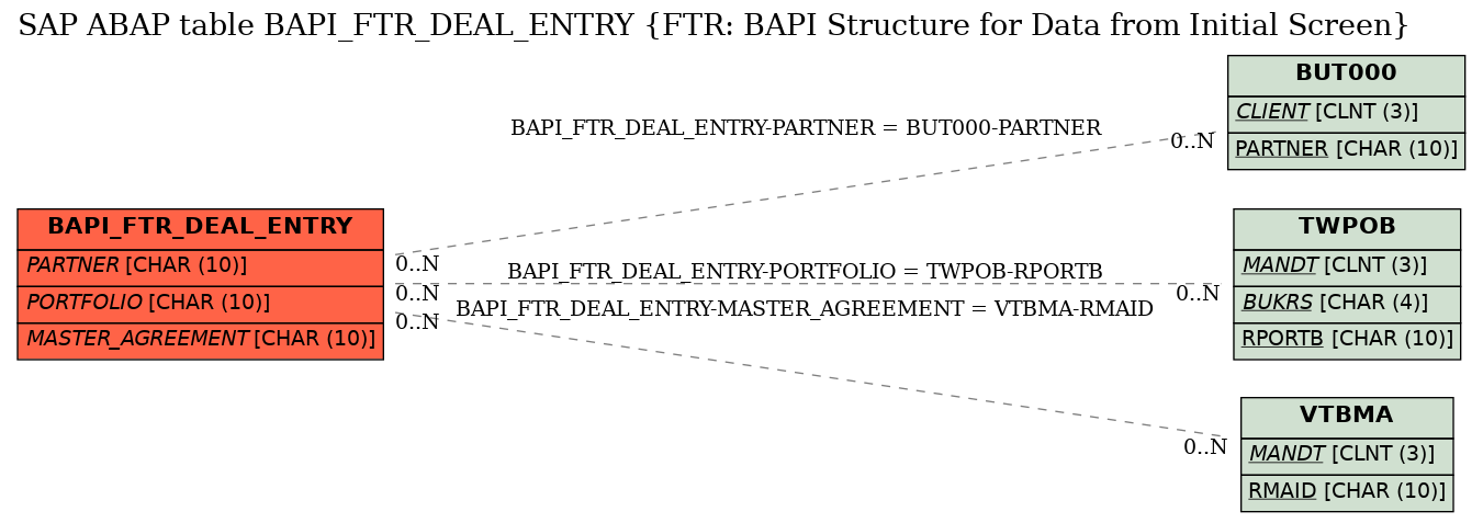 E-R Diagram for table BAPI_FTR_DEAL_ENTRY (FTR: BAPI Structure for Data from Initial Screen)