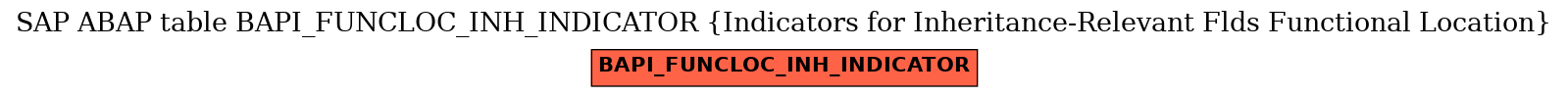 E-R Diagram for table BAPI_FUNCLOC_INH_INDICATOR (Indicators for Inheritance-Relevant Flds Functional Location)