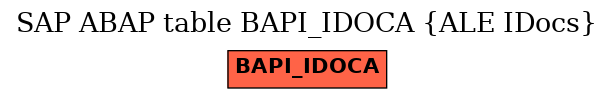 E-R Diagram for table BAPI_IDOCA (ALE IDocs)