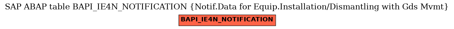 E-R Diagram for table BAPI_IE4N_NOTIFICATION (Notif.Data for Equip.Installation/Dismantling with Gds Mvmt)