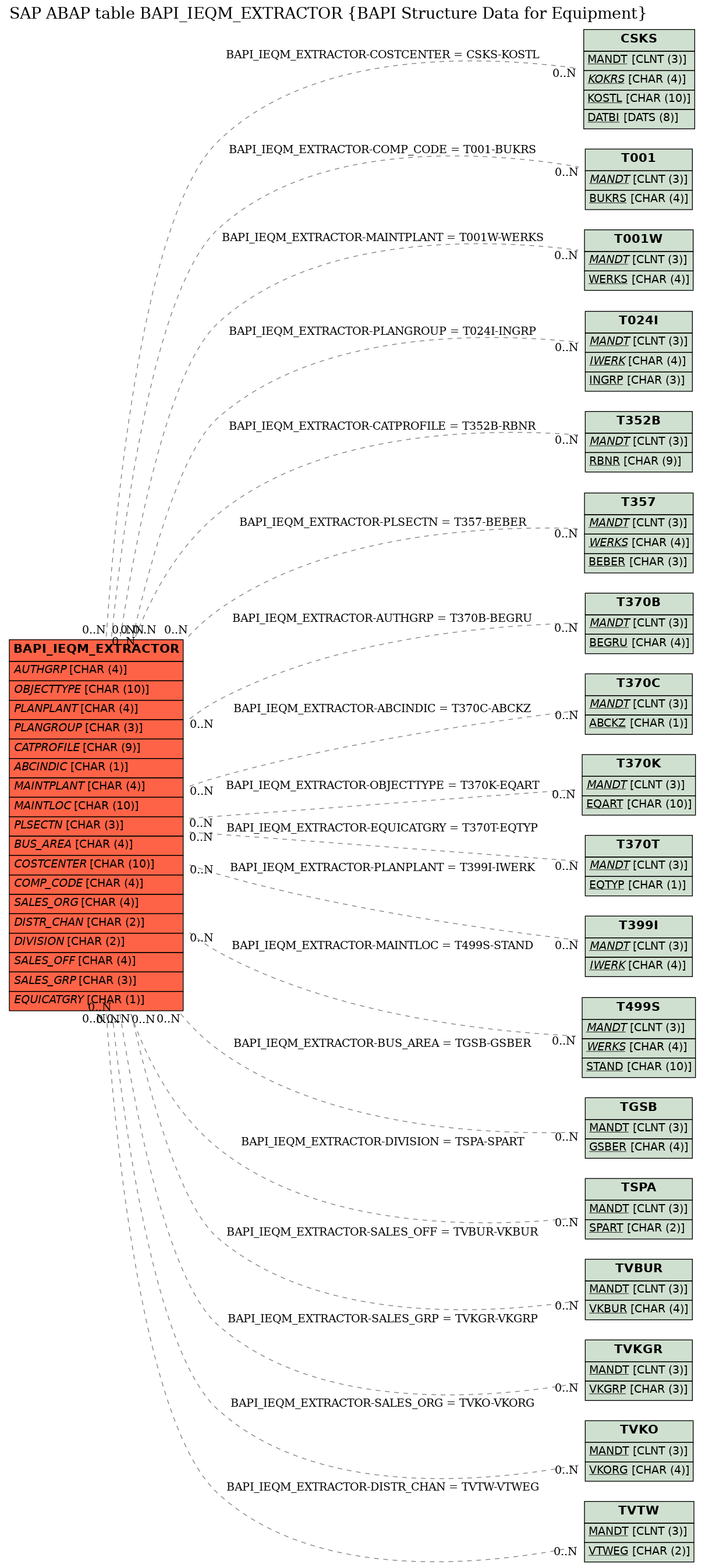 E-R Diagram for table BAPI_IEQM_EXTRACTOR (BAPI Structure Data for Equipment)