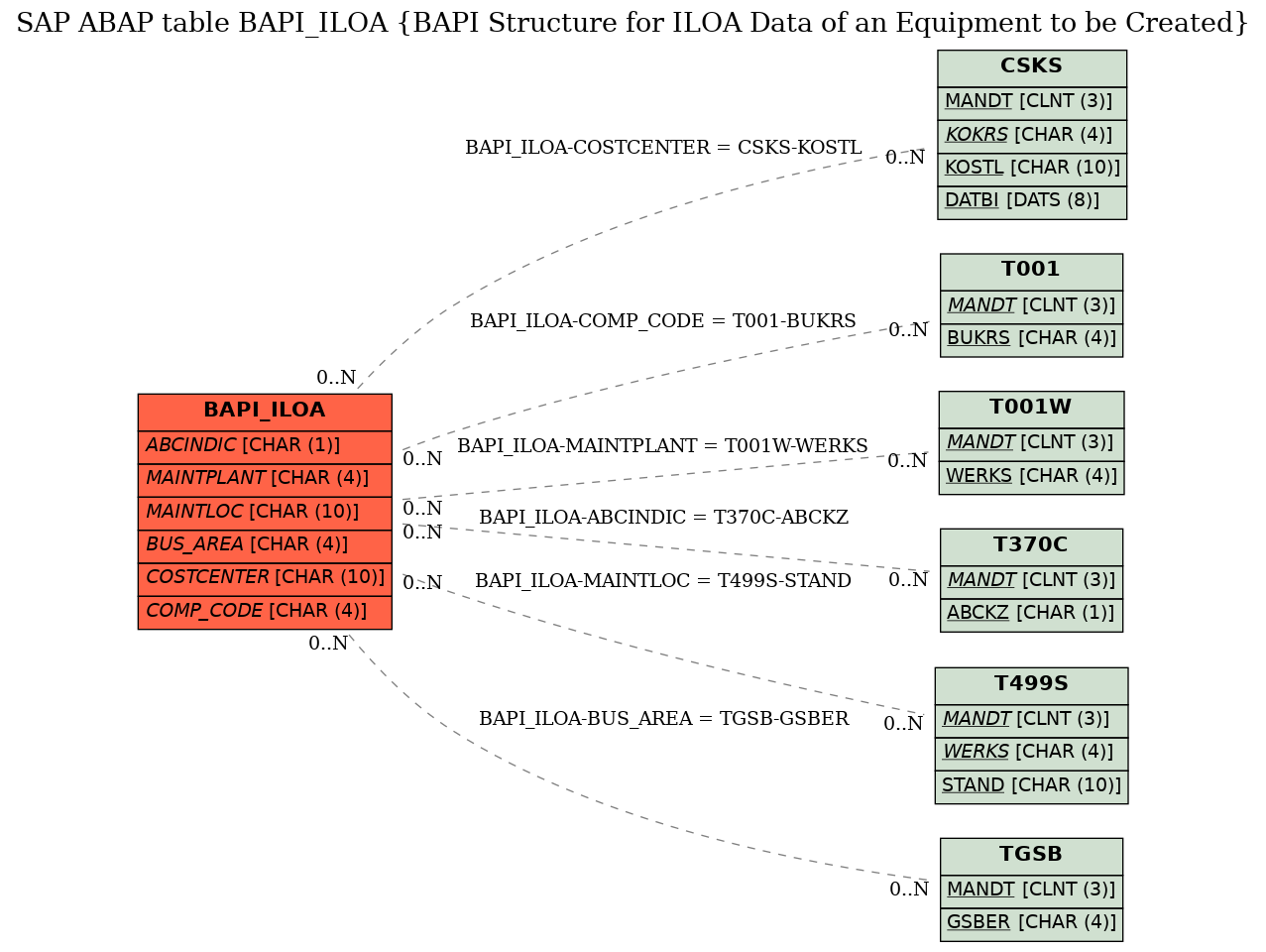 E-R Diagram for table BAPI_ILOA (BAPI Structure for ILOA Data of an Equipment to be Created)