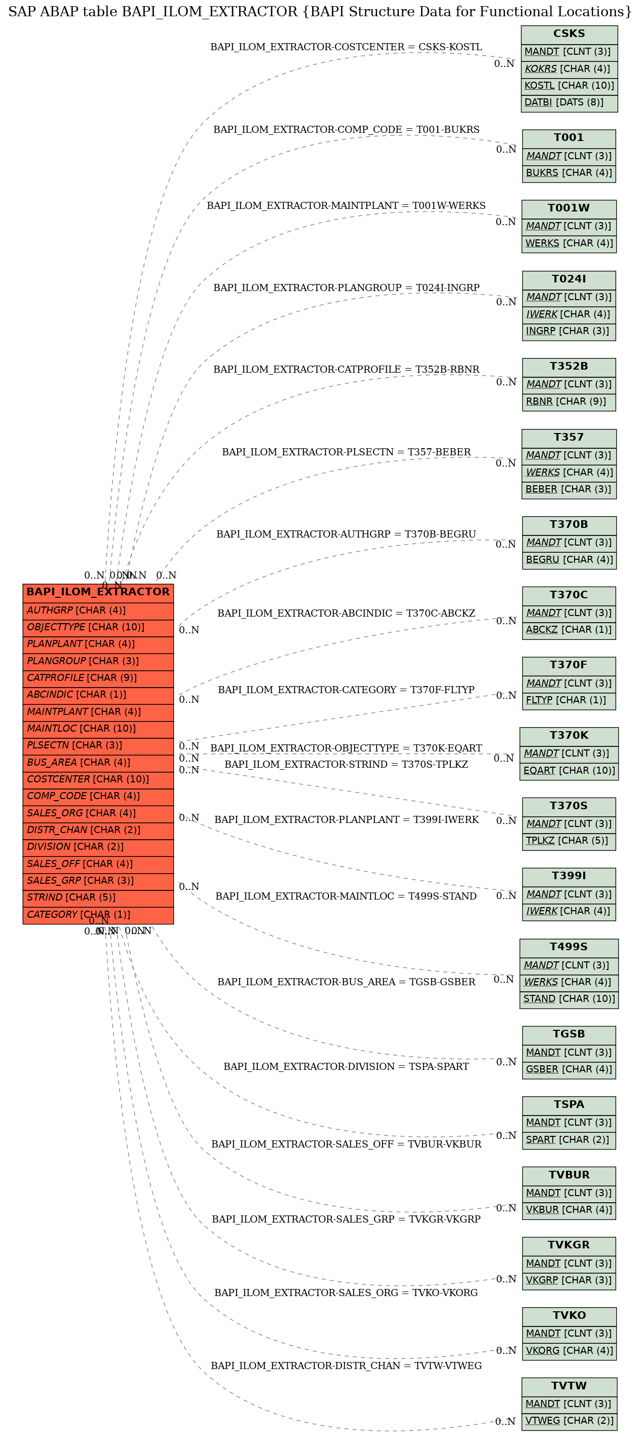 E-R Diagram for table BAPI_ILOM_EXTRACTOR (BAPI Structure Data for Functional Locations)