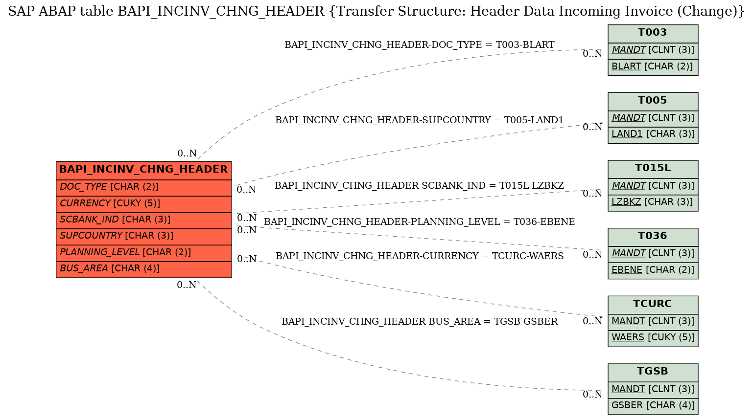 E-R Diagram for table BAPI_INCINV_CHNG_HEADER (Transfer Structure: Header Data Incoming Invoice (Change))