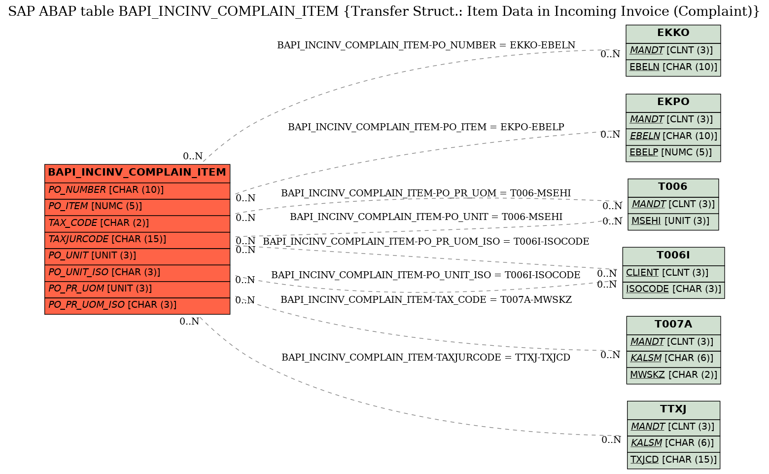 E-R Diagram for table BAPI_INCINV_COMPLAIN_ITEM (Transfer Struct.: Item Data in Incoming Invoice (Complaint))