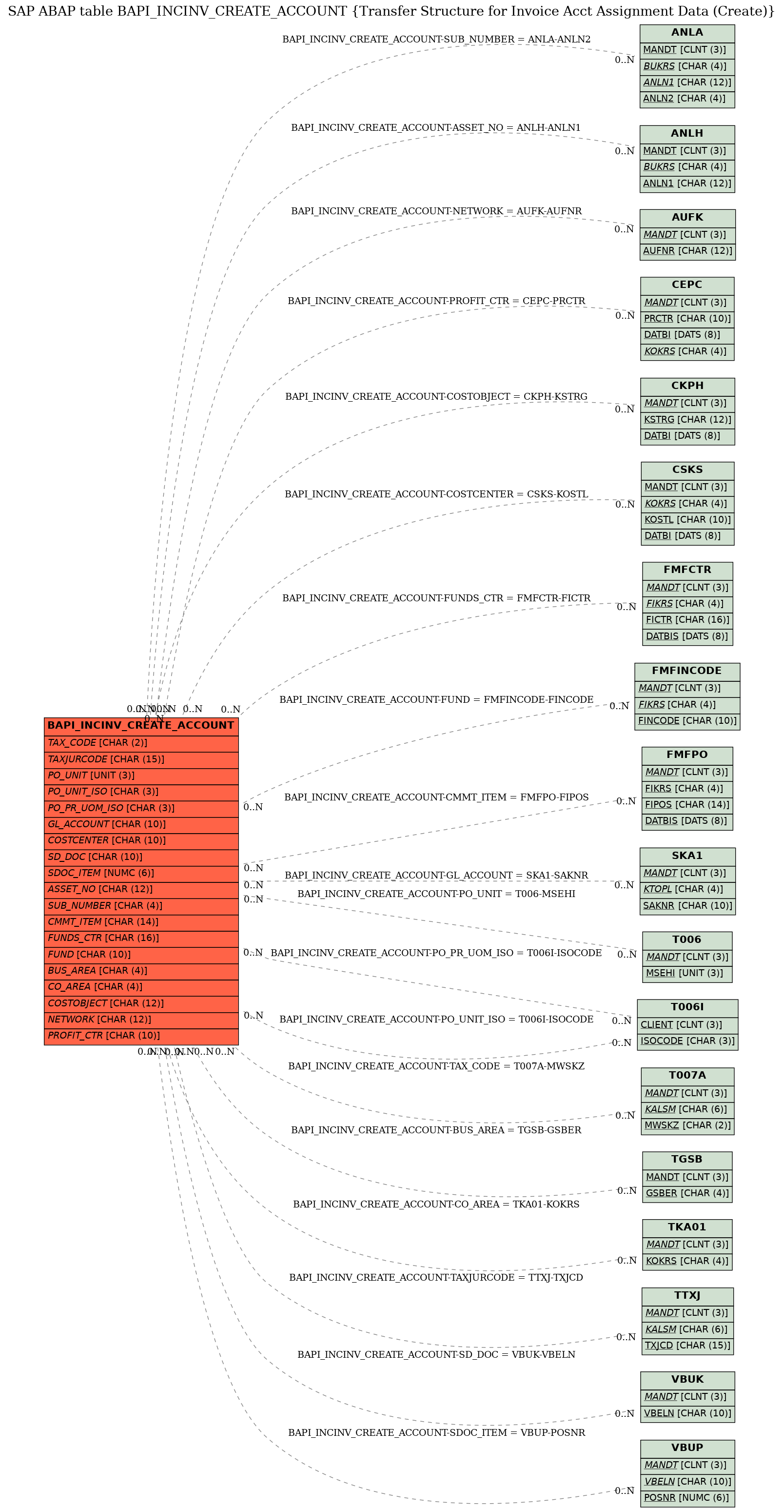 E-R Diagram for table BAPI_INCINV_CREATE_ACCOUNT (Transfer Structure for Invoice Acct Assignment Data (Create))