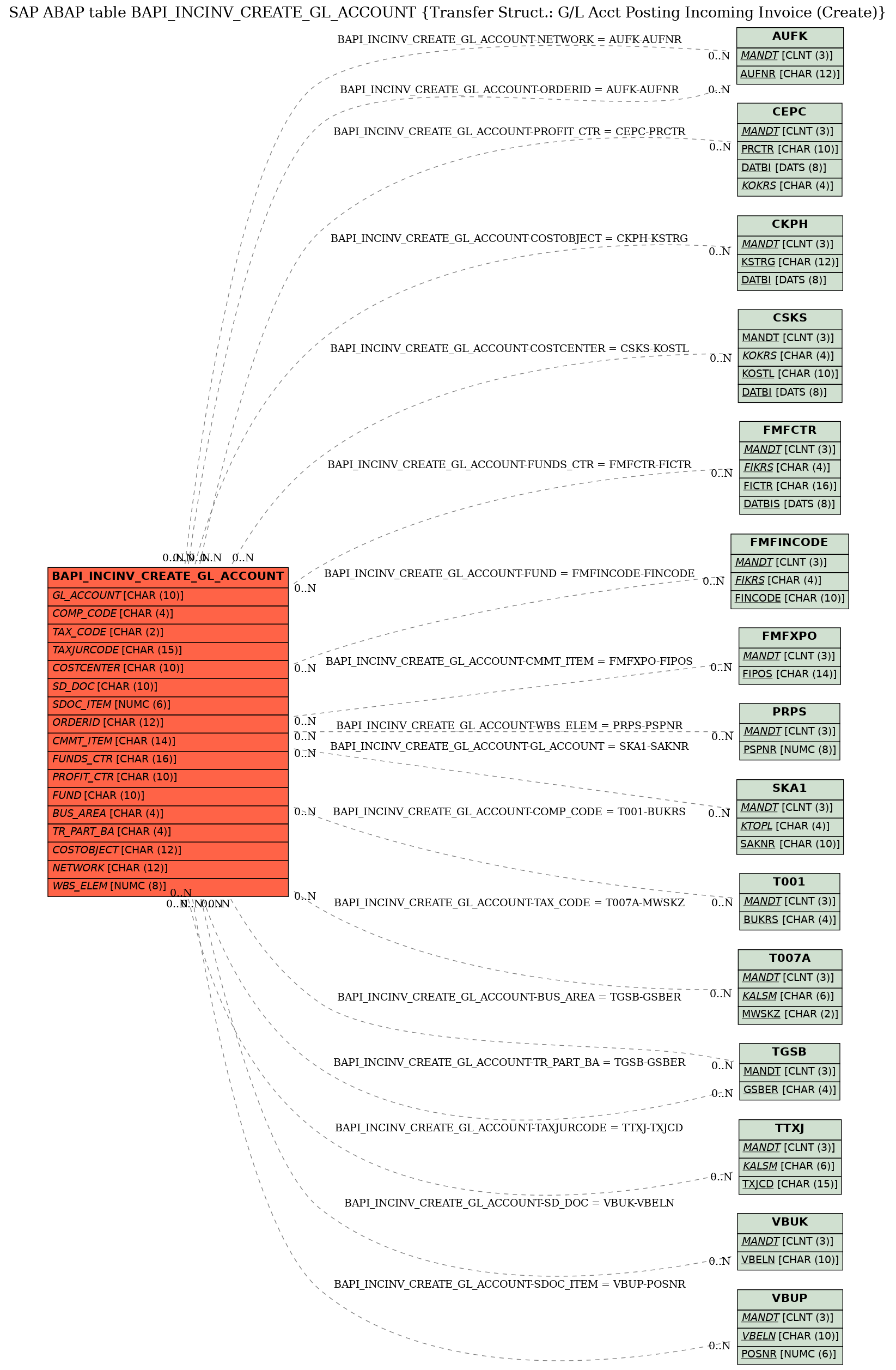 E-R Diagram for table BAPI_INCINV_CREATE_GL_ACCOUNT (Transfer Struct.: G/L Acct Posting Incoming Invoice (Create))