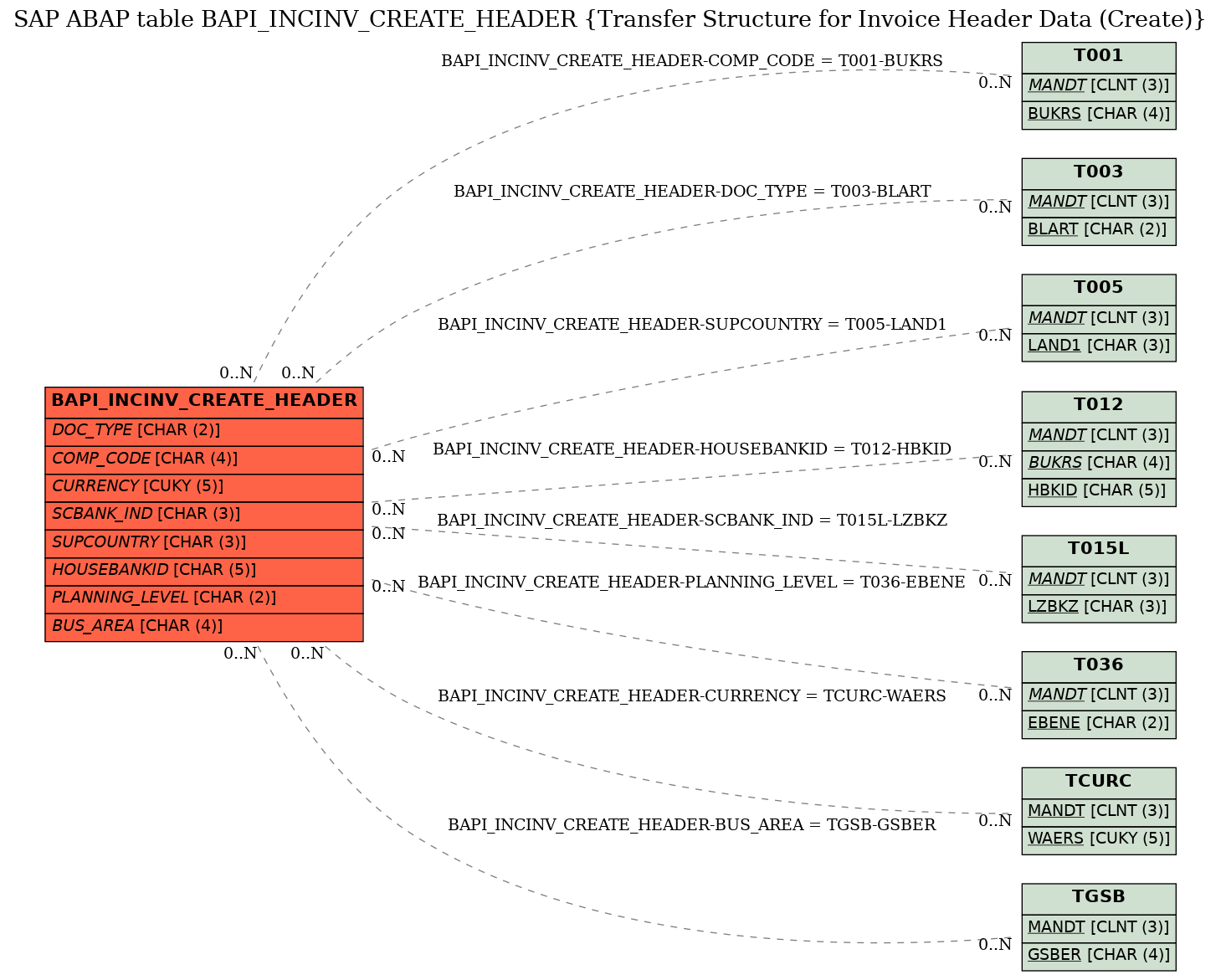 E-R Diagram for table BAPI_INCINV_CREATE_HEADER (Transfer Structure for Invoice Header Data (Create))