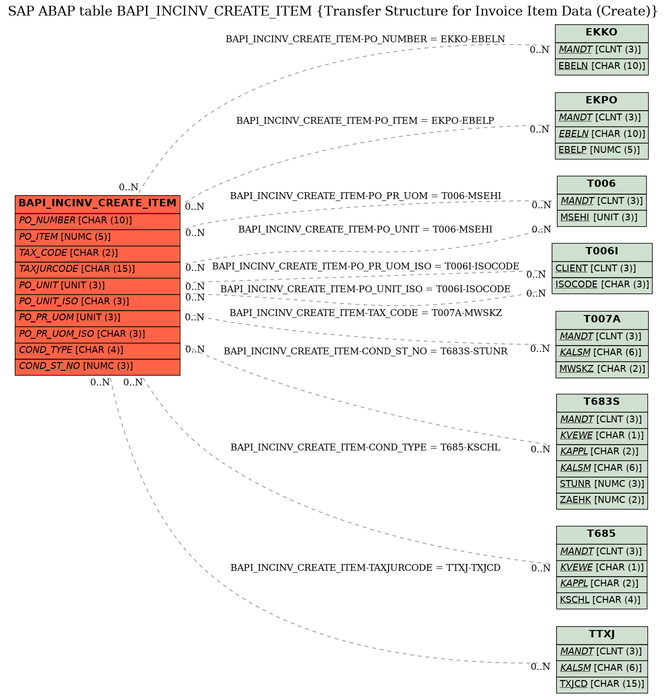 E-R Diagram for table BAPI_INCINV_CREATE_ITEM (Transfer Structure for Invoice Item Data (Create))