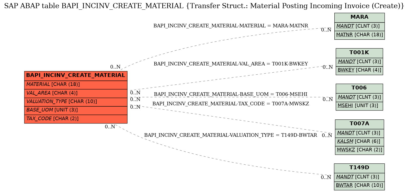 E-R Diagram for table BAPI_INCINV_CREATE_MATERIAL (Transfer Struct.: Material Posting Incoming Invoice (Create))