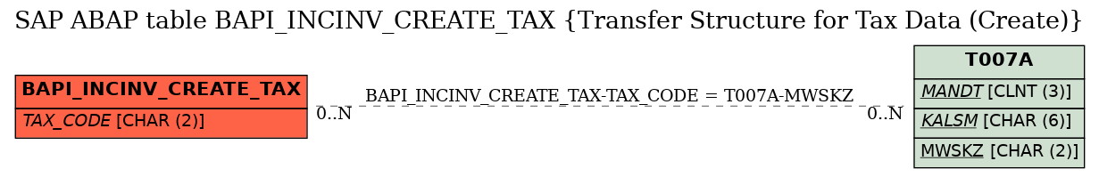 E-R Diagram for table BAPI_INCINV_CREATE_TAX (Transfer Structure for Tax Data (Create))