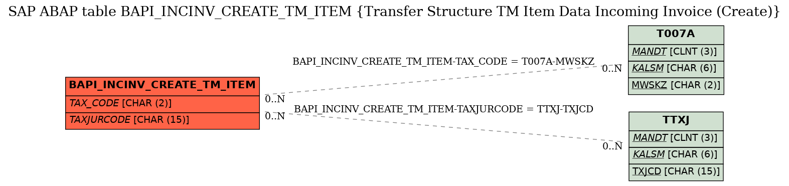 E-R Diagram for table BAPI_INCINV_CREATE_TM_ITEM (Transfer Structure TM Item Data Incoming Invoice (Create))