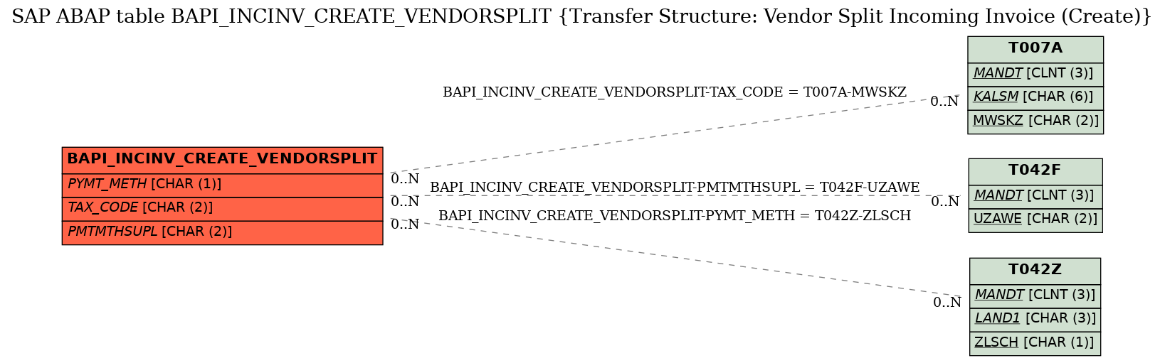 E-R Diagram for table BAPI_INCINV_CREATE_VENDORSPLIT (Transfer Structure: Vendor Split Incoming Invoice (Create))