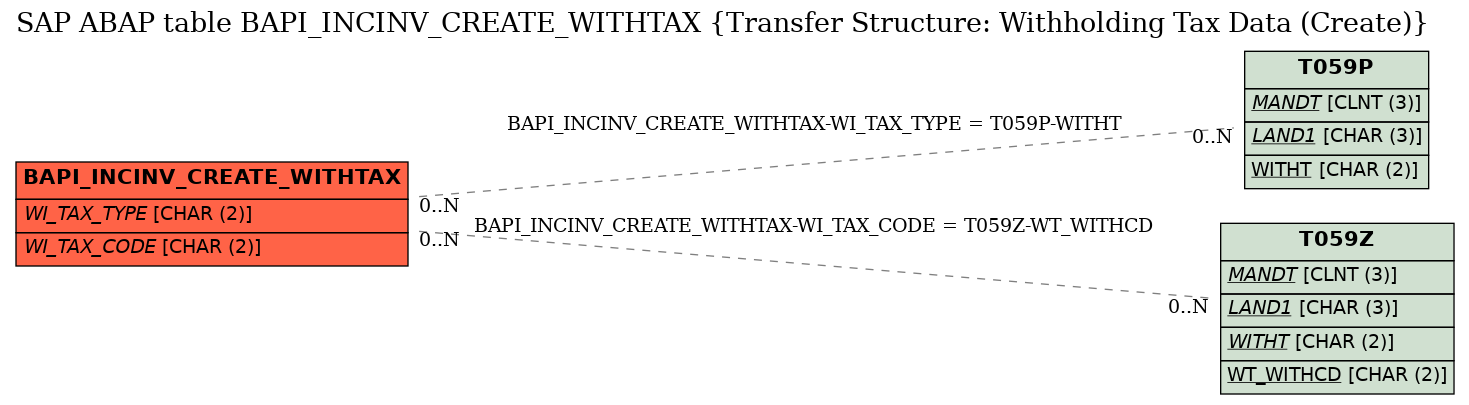 E-R Diagram for table BAPI_INCINV_CREATE_WITHTAX (Transfer Structure: Withholding Tax Data (Create))