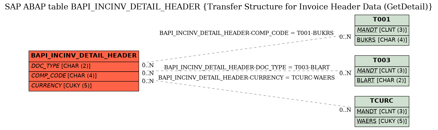 E-R Diagram for table BAPI_INCINV_DETAIL_HEADER (Transfer Structure for Invoice Header Data (GetDetail))