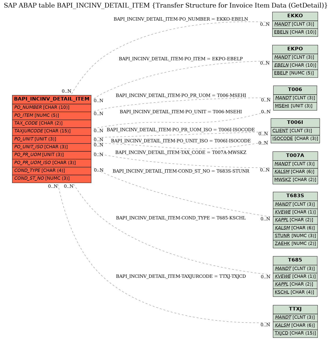 E-R Diagram for table BAPI_INCINV_DETAIL_ITEM (Transfer Structure for Invoice Item Data (GetDetail))