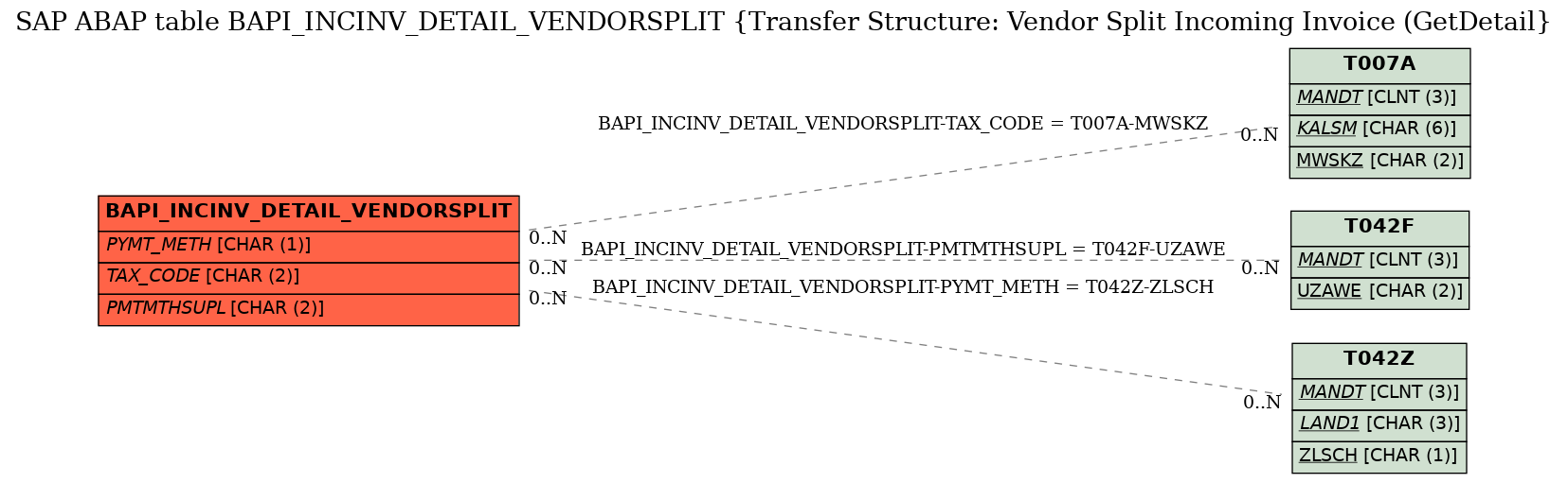 E-R Diagram for table BAPI_INCINV_DETAIL_VENDORSPLIT (Transfer Structure: Vendor Split Incoming Invoice (GetDetail)