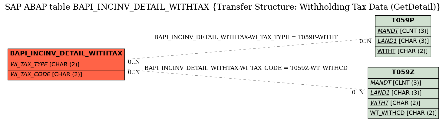 E-R Diagram for table BAPI_INCINV_DETAIL_WITHTAX (Transfer Structure: Withholding Tax Data (GetDetail))