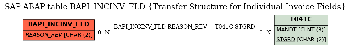 E-R Diagram for table BAPI_INCINV_FLD (Transfer Structure for Individual Invoice Fields)