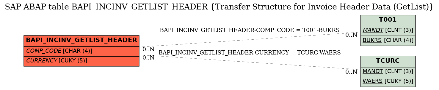 E-R Diagram for table BAPI_INCINV_GETLIST_HEADER (Transfer Structure for Invoice Header Data (GetList))