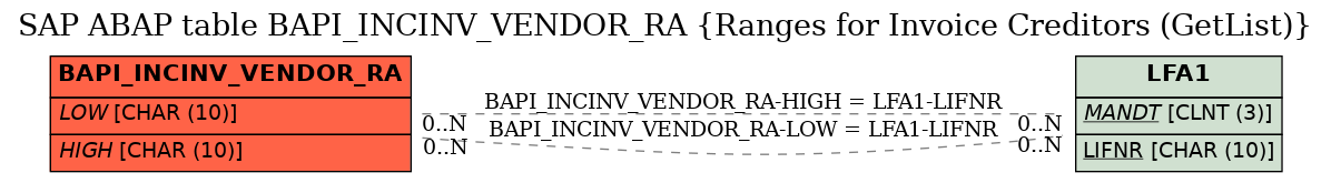 E-R Diagram for table BAPI_INCINV_VENDOR_RA (Ranges for Invoice Creditors (GetList))