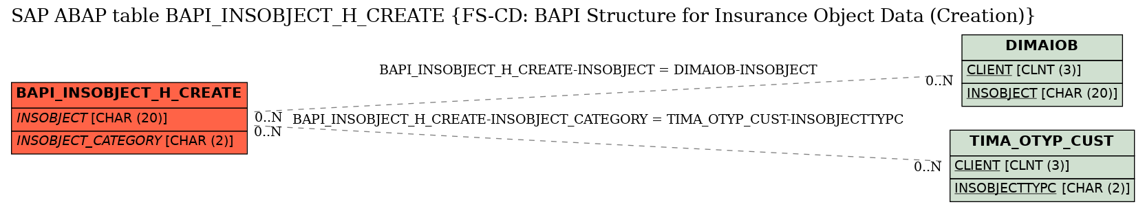 E-R Diagram for table BAPI_INSOBJECT_H_CREATE (FS-CD: BAPI Structure for Insurance Object Data (Creation))